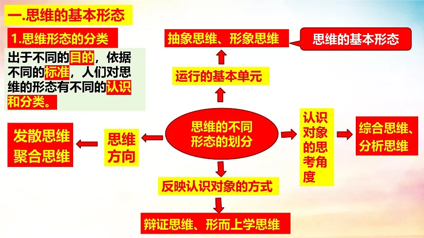 1.2 思维形态及其特征(课 件)-2024-2025学年高中政治《逻辑与思维》(统编版选择性必修3)课件PPT第4页