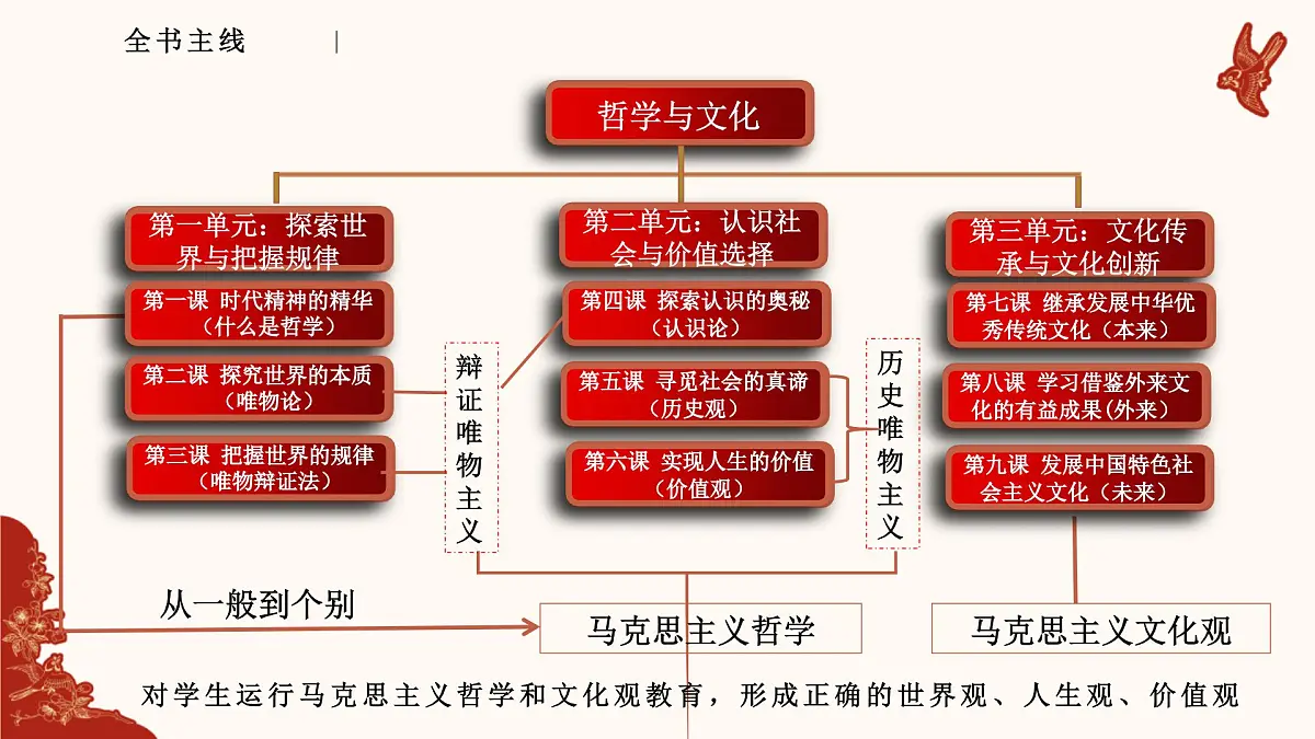 人教统编版高中政治必修四1.3科学的世界观和方法论(课件+视频)第5页