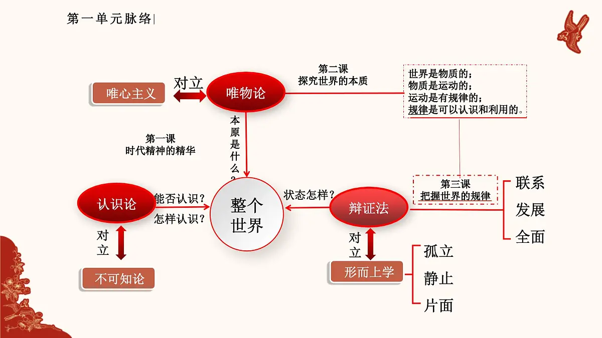 人教统编版高中政治必修四1.3科学的世界观和方法论(课件+视频)第6页