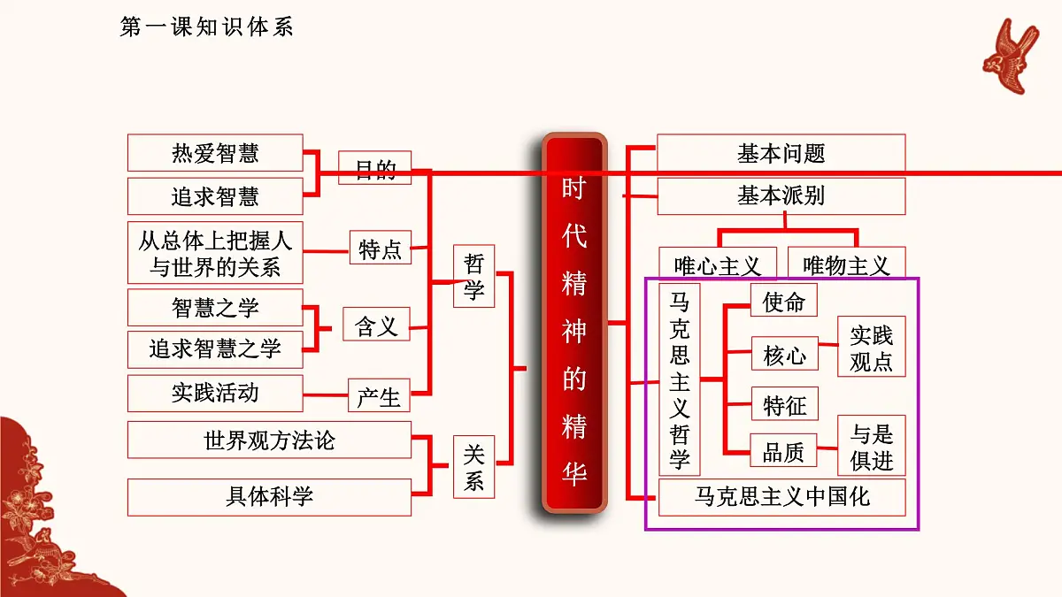 人教统编版高中政治必修四1.3科学的世界观和方法论(课件+视频)第7页