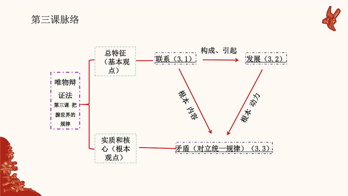人教统编版高中政治必修四3.3.3 用对立统一的观点看问题(课件+视频)第4页