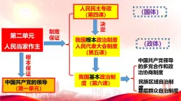 5.1人民代表大會(huì)我國的國家權(quán)力機(jī)關(guān)課件高中政治統(tǒng)編版必修三政治與法治