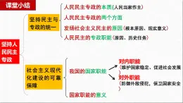 5.1人民代表大會(huì)我國的國家權(quán)力機(jī)關(guān)課件高中政治統(tǒng)編版必修三政治與法治