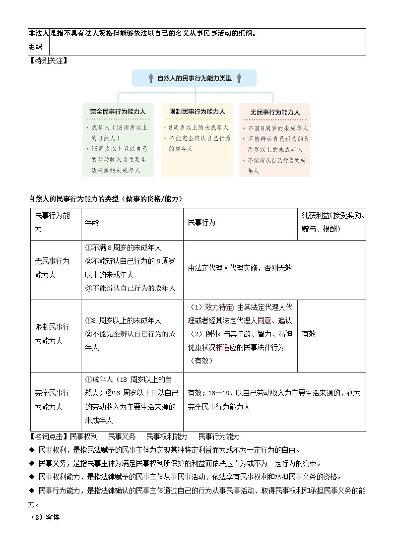 统编版高考政治一轮复习:选择性必修2《法律与生活》考点知识精讲讲义第3页