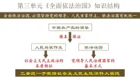 高考政治一轮复习课件：全面依法治国