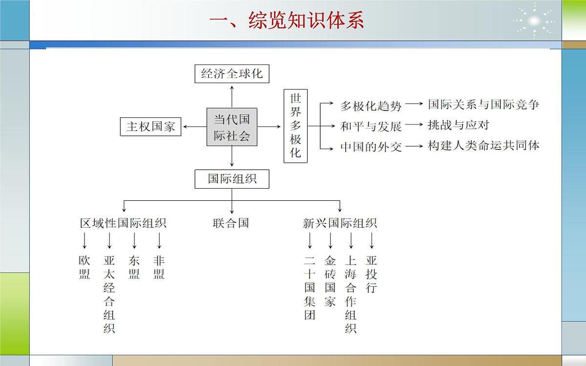 专题十二 国际组织(课件)-2025届高考政治二轮专题复习精讲(新高考通用)第4页
