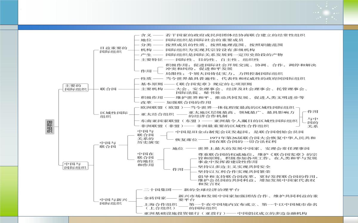 专题十二 国际组织(课件)-2025届高考政治二轮专题复习精讲(新高考通用)第5页
