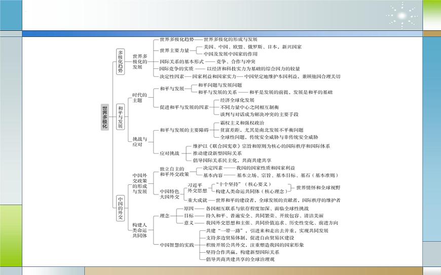 專題十三 國(guó)際政治形勢(shì)（課件）-2025屆高考政治二輪專題復(fù)習(xí)精講（新高考通用）第5頁(yè)