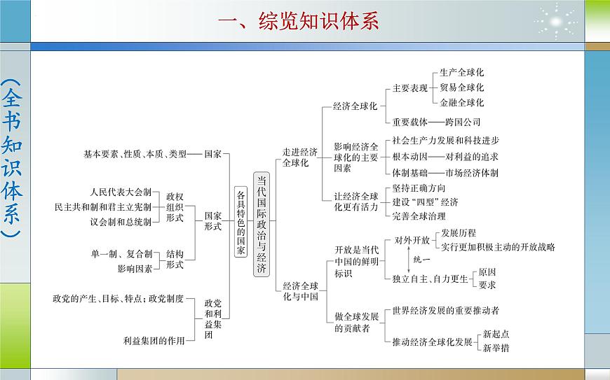 專題十一 各具特色的國家（課件）-2025屆高考政治二輪專題復(fù)習(xí)精講（新高考通用）第4頁