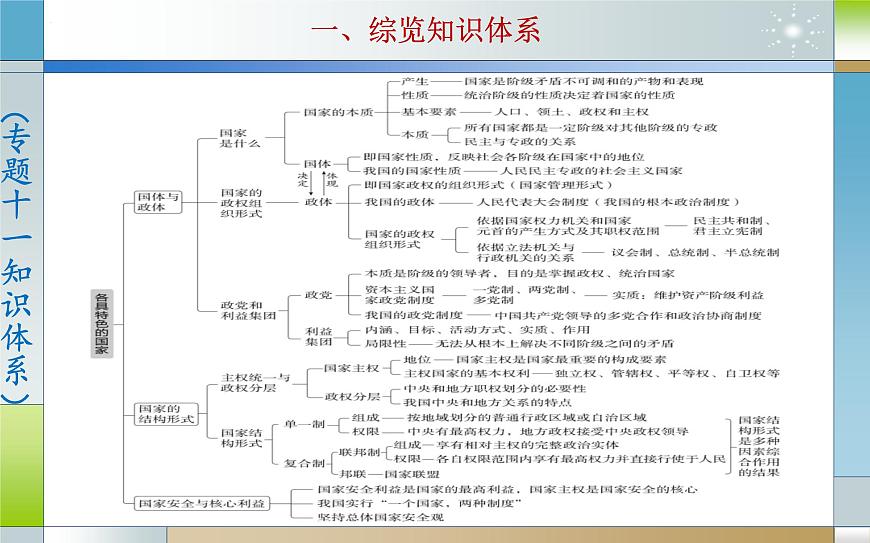 專題十一 各具特色的國家（課件）-2025屆高考政治二輪專題復(fù)習(xí)精講（新高考通用）第6頁