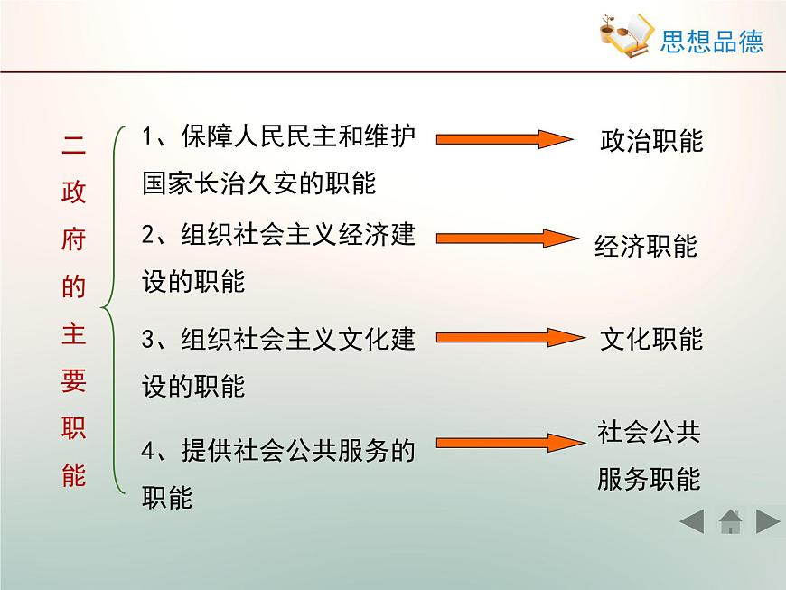人教版 (新課標(biāo))高中政治 必修2 2-3《政府的職能：管理與服務(wù)》新知探究型課件第4頁