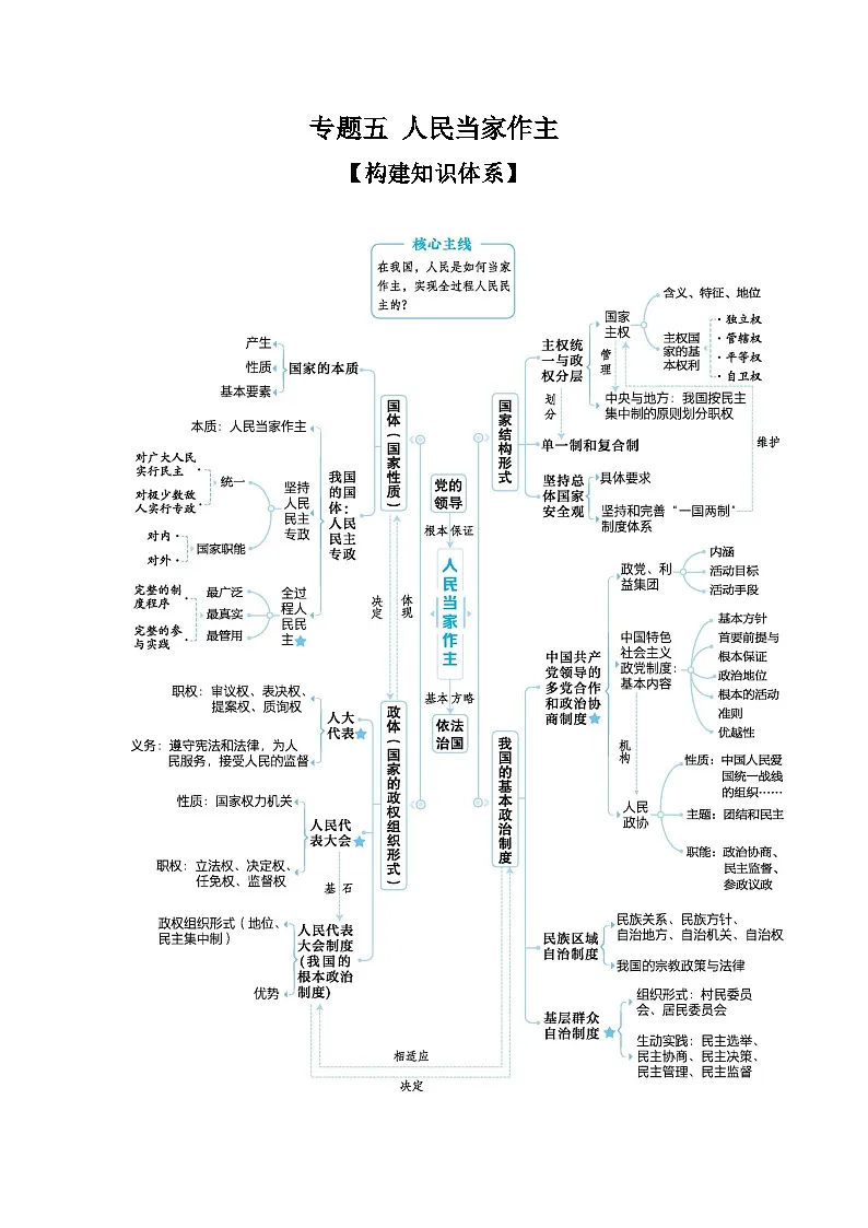 2025高考政治二轮复习专题练习:专题五 人民当家作主(含解析)第1页