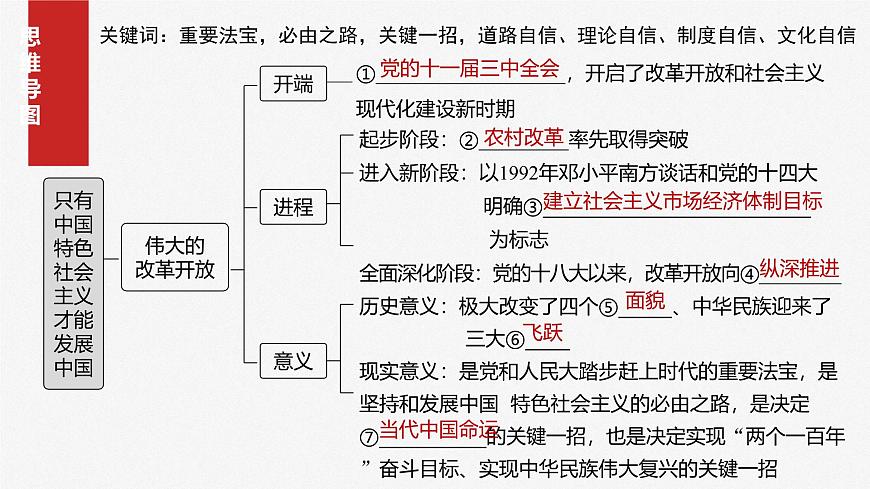 2025屆高中政治一輪復習課件：必修1 第三課　只有中國特色社會主義才能發(fā)展中國第4頁