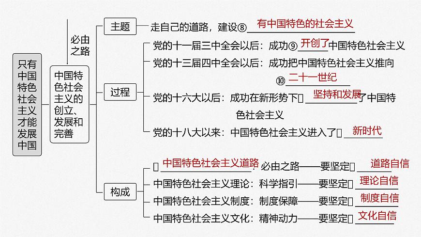 2025屆高中政治一輪復習課件：必修1 第三課　只有中國特色社會主義才能發(fā)展中國第5頁