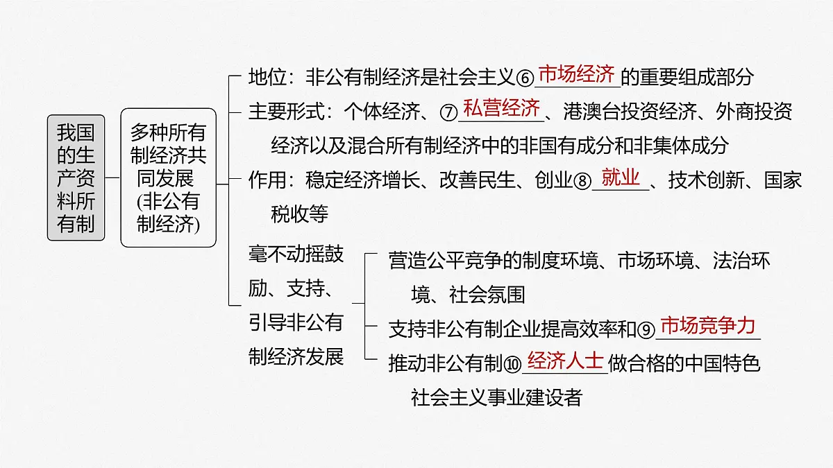 2025届高考政治一轮复习课件:必修2 第五课 课时一 坚持公有制为主体第5页
