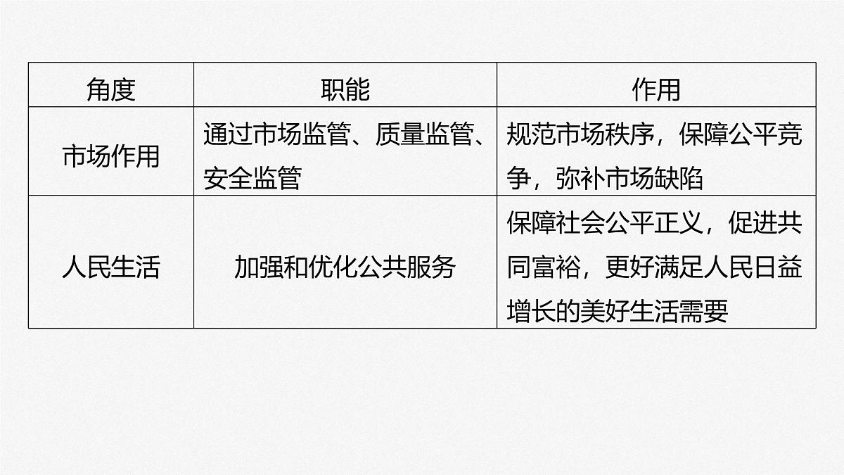 2025届高考政治一轮复习课件:必修2 第六课 课时二 更好发挥政府作用第8页