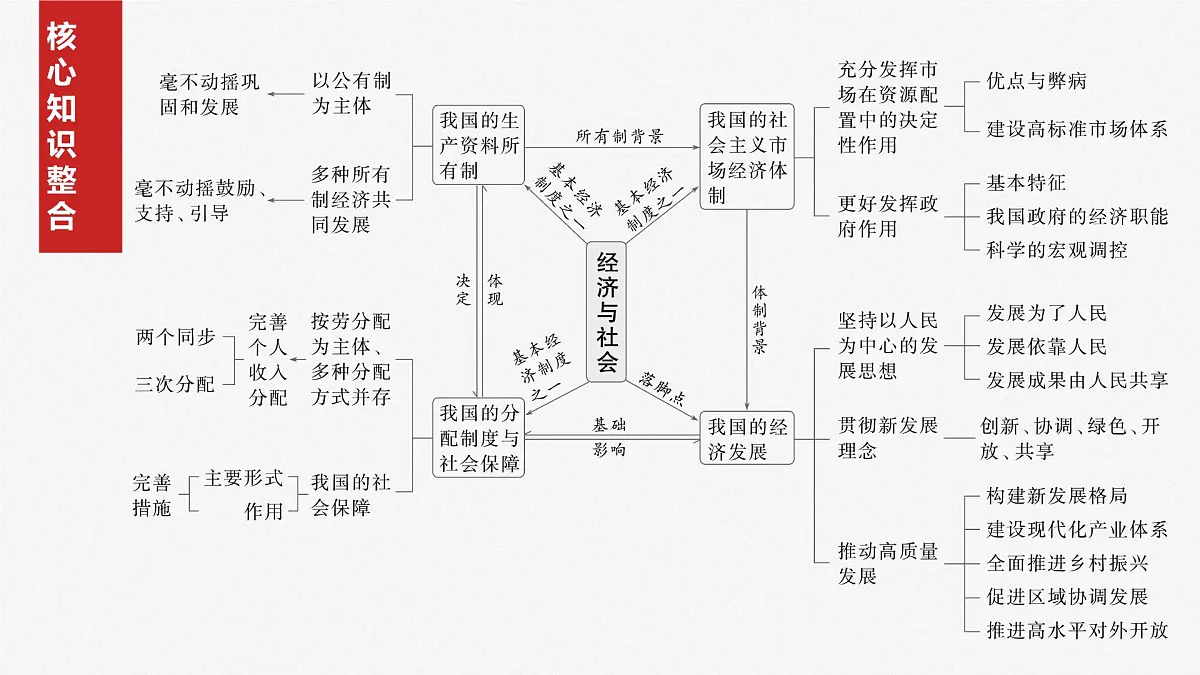 2025届高考政治一轮复习课件:必修2 阶段提升复习二 经济与社会第2页