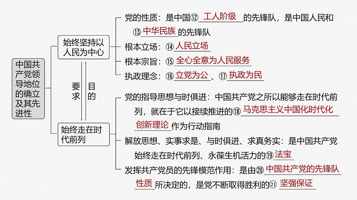 2025届高考政治一轮复习课件:必修3 第九课 中国共产党领导地位的确立及其先进性第6页