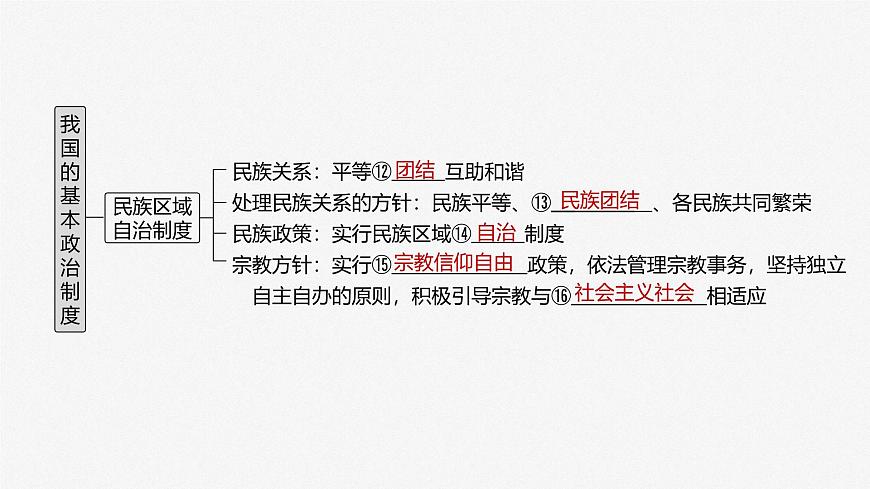 2025屆高考政治一輪復(fù)習(xí)課件:必修3 第十三課 課時(shí)一 我國的政黨制度和基層群眾自治制度第5頁