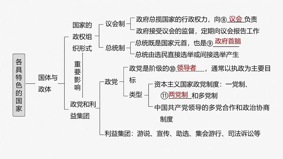 2025届高考政治一轮复习课件:选择性必修1 第二十六课 课时一 国体与政体第5页
