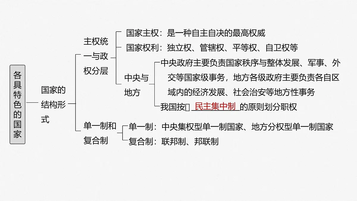 2025届高考政治一轮复习课件:选择性必修1 第二十六课 课时一 国体与政体第6页