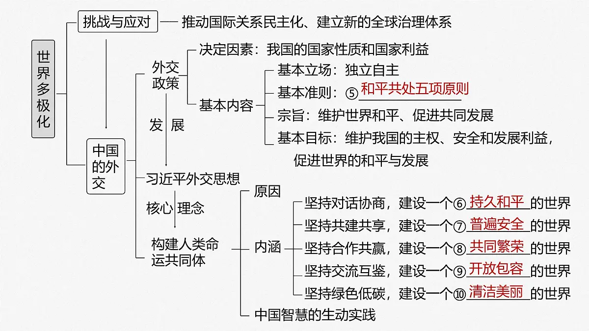 2025届高考政治一轮复习课件:选择性必修1 第二十七课 课时一 国际关系与国际形势第5页