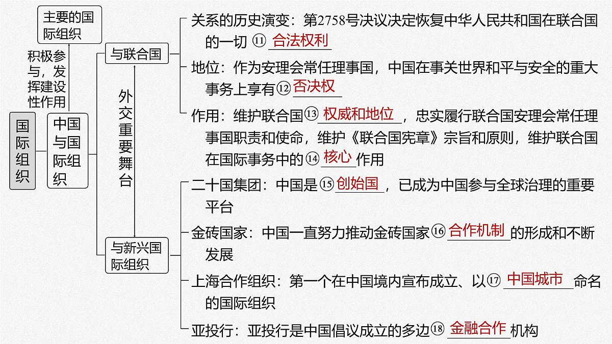2025届高考政治一轮复习课件:选择性必修1 第二十九课 课时一 国际组织与联合国第5页