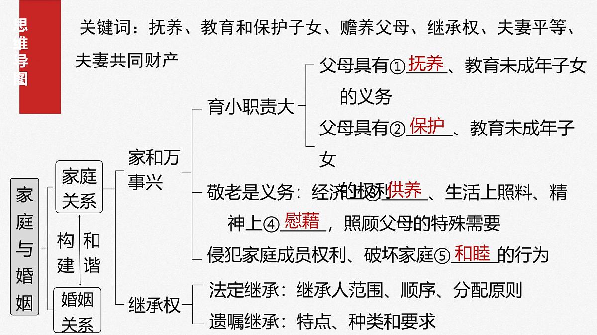 2025届高考政治一轮复习课件:选择性必修2 第三十一课 课时1 在和睦家庭中成长第4页