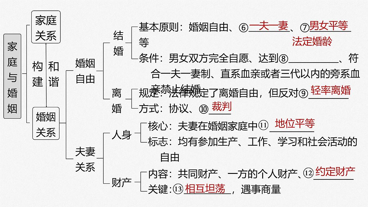 2025届高考政治一轮复习课件:选择性必修2 第三十一课 课时1 在和睦家庭中成长第5页