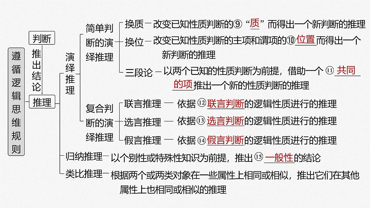 2025届高考政治一轮复习课件:选择性必修3 第三十五课 课时1 准确把握概念第5页