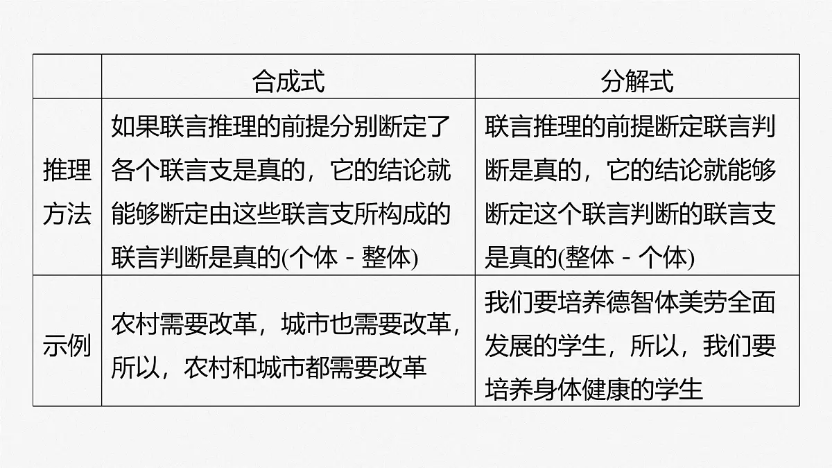 2025届高考政治一轮复习课件:选择性必修3 第三十五课 课时4 复合判断的演绎推理第6页