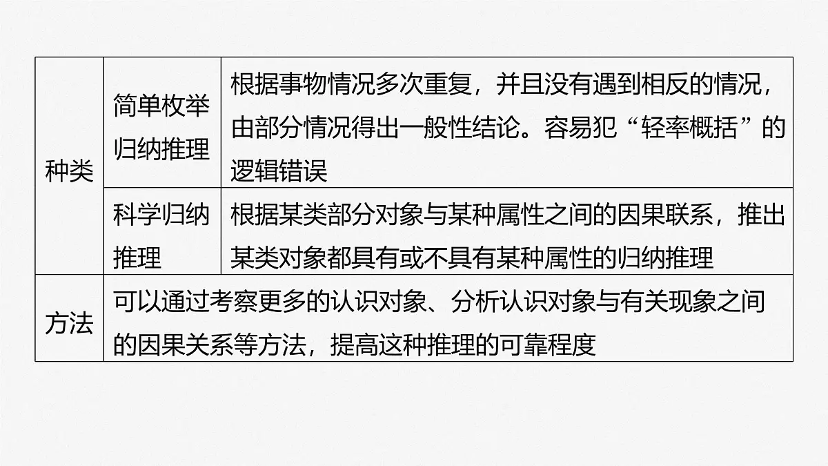 2025届高考政治一轮复习课件:选择性必修3 第三十五课 课时5 学会归纳与类比推理第7页