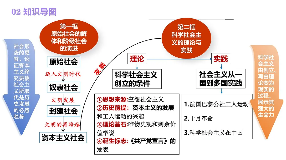 2025年高考政治一轮复习讲练测课件必修1第01课 社会主义从空想到科学、从理论到实践的发展-第8页