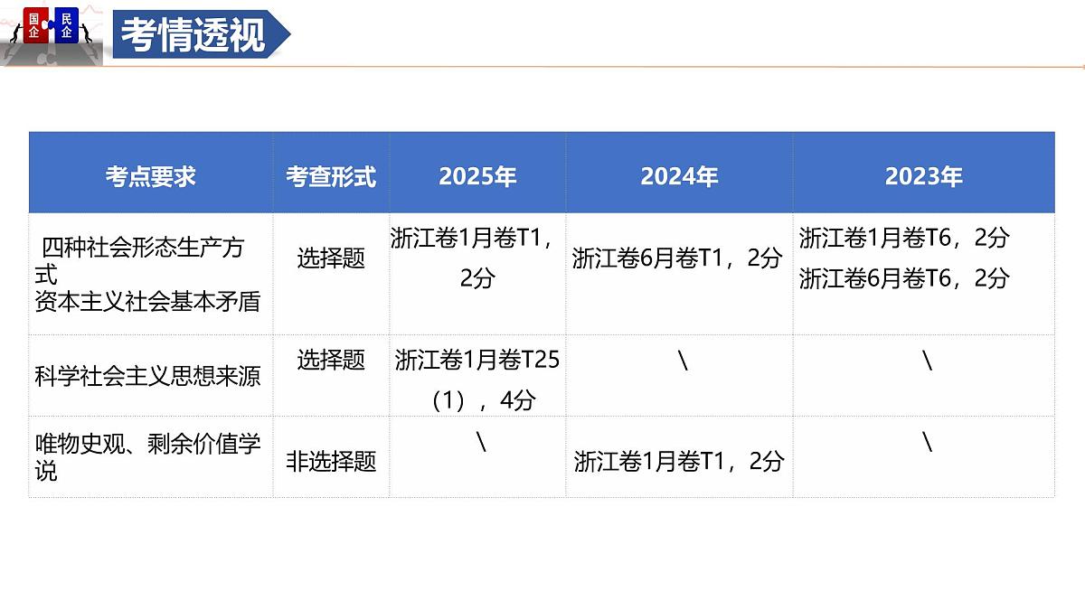 第01课 社会主义从空想到科学、从理论到实践的发展(复习课件)(浙江专用)-2026年高考政治一轮复习第7页