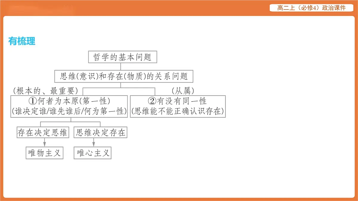 2025年暑期初高二政治解题课件-第一课 时代精神的精华-第二框 哲学的基本问题第5页