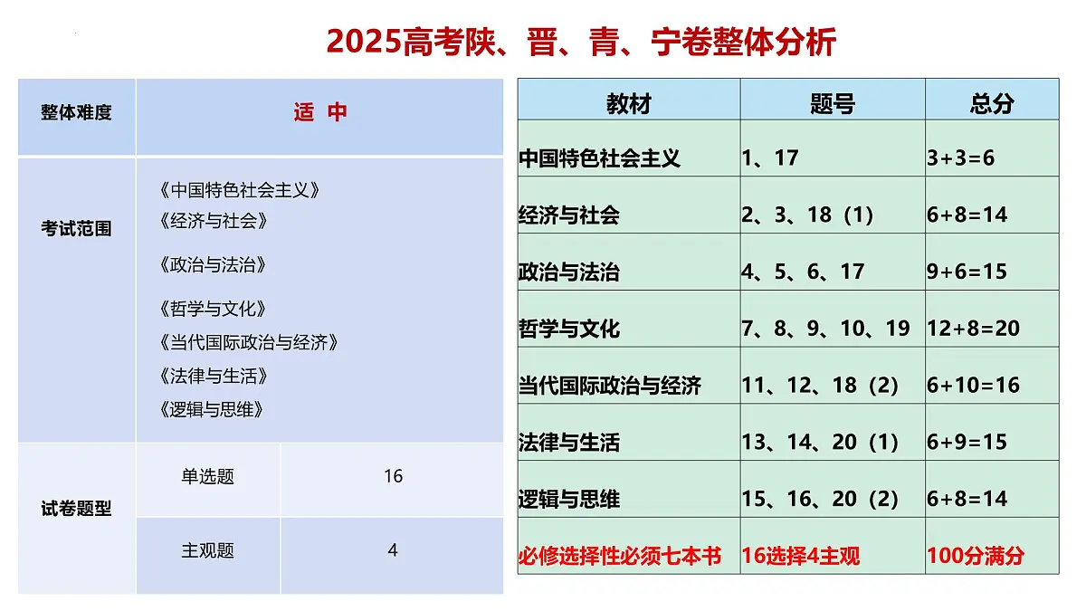 2025年高考思想政治真题完全解读(陕、甘、青、宁卷)(真题解读课件)——考教衔接分析试题 聚焦思维提升能力第4页