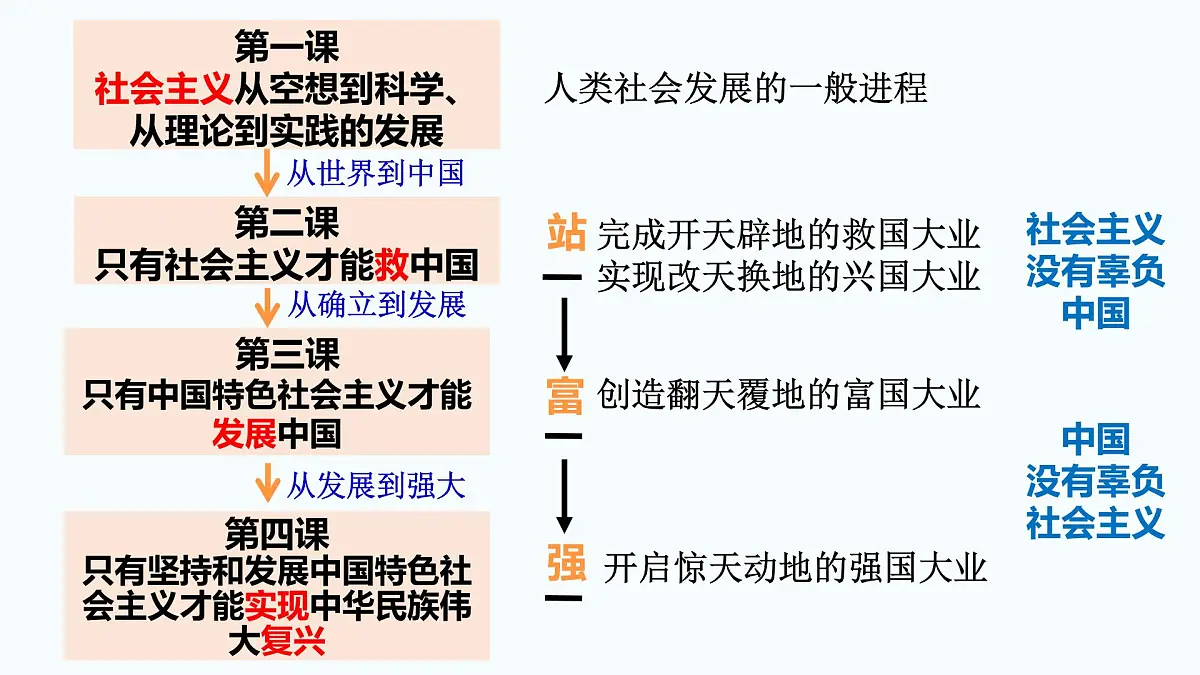 2.1新民主主义革命的胜利 课件 统编版高中思想政治必修1中国特色社会主义第1页