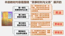 1.1認真對待民事權利與義務 課件   統(tǒng)編版高中政治選擇性必修二《法律與生活》