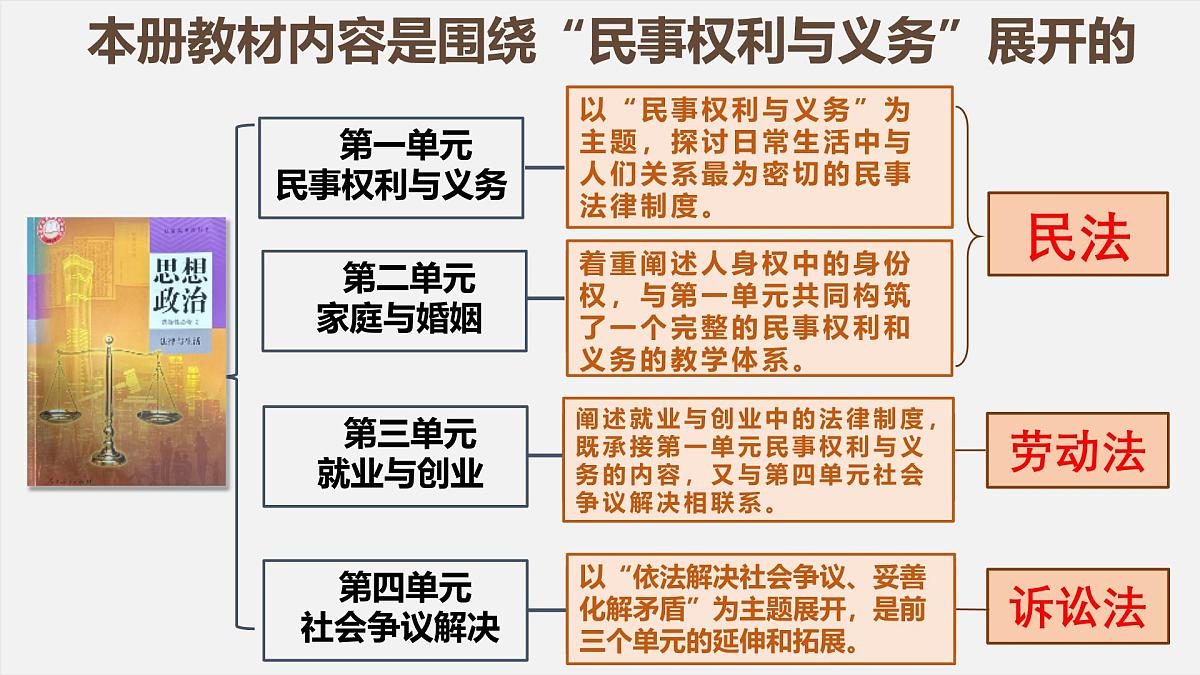 1.1认真对待民事权利与义务 课件 统编版高中政治选择性必修二《法律与生活》第1页