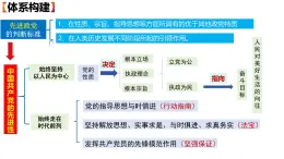 2.2+始終走在時(shí)代前列+課件-2024-2025學(xué)年高中政治統(tǒng)編版必修三政治與法治