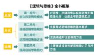 政治 (道德与法治)选择性必修3 逻辑与思维第一单元 树立科学思维观念第一课 走进思维世界思维的含义与特征备课ppt课件