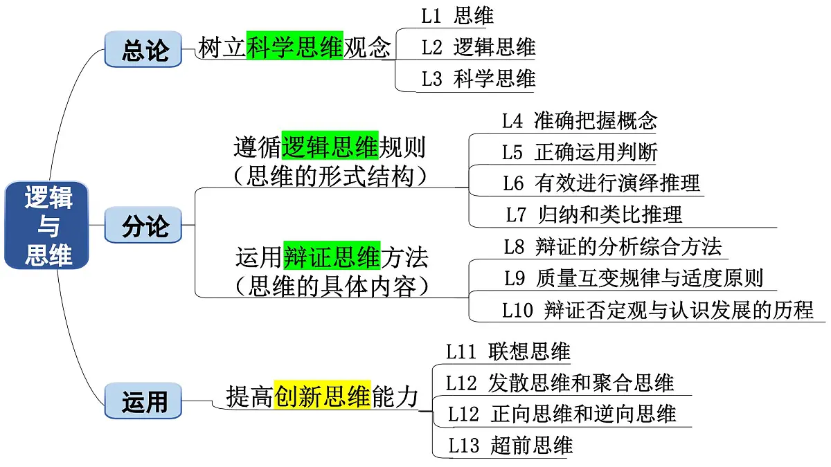 11.1创新思维的含义与特征 课件 统编版高中政治选择性必修三《逻辑与思维》第1页