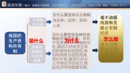 1.2堅(jiān)持“兩個毫不動搖” 課件  統(tǒng)編版高中政治必修二 經(jīng)濟(jì)與生活