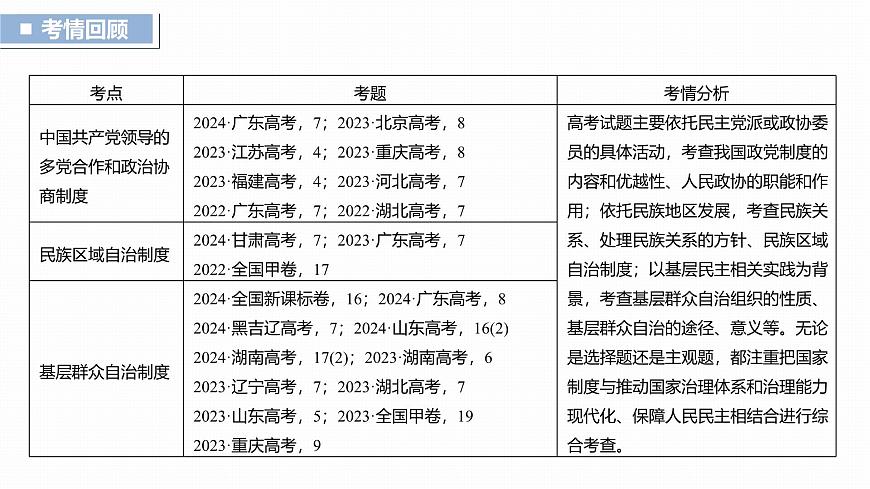 必修3　第十三課　課時1　我國的政黨制度和民族區(qū)域自治制度第4頁