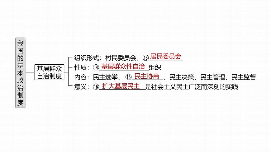 必修3　第十三課　課時1　我國的政黨制度和民族區(qū)域自治制度第6頁
