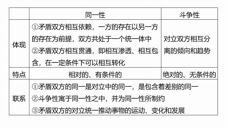 必修4　第十九課　課時(shí)3　矛盾是事物發(fā)展的源泉和動(dòng)力第7頁(yè)