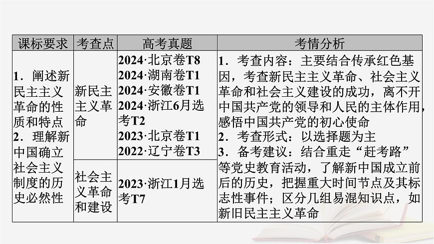2026屆高考政治一輪總復(fù)習(xí)必修1中國(guó)特色社會(huì)主義第2課只有社會(huì)主義才能救中國(guó)課件第5頁(yè)