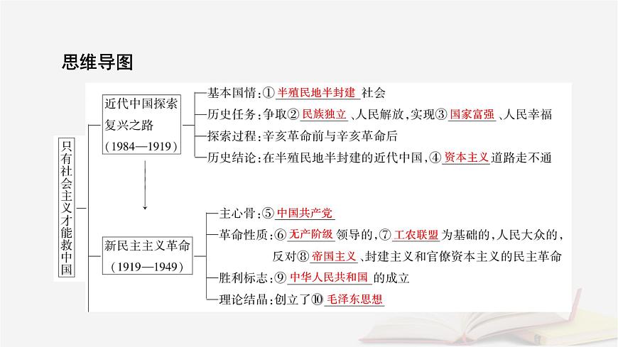 2026屆高考政治一輪總復(fù)習(xí)必修1中國(guó)特色社會(huì)主義第2課只有社會(huì)主義才能救中國(guó)課件第7頁(yè)