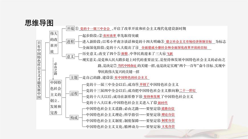 2026屆高考政治一輪總復(fù)習(xí)必修1中國(guó)特色社會(huì)主義第3課只有中國(guó)特色社會(huì)主義才能發(fā)展中國(guó)課件第8頁(yè)