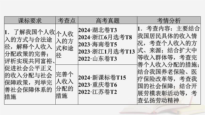 2026屆高考政治一輪總復(fù)習(xí)必修2經(jīng)濟與社會第2單元經(jīng)濟發(fā)展與社會進步第4課我國的個人收入分配與社會保障課件第5頁